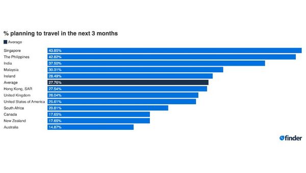 Is travel confidence in Asia bouncing back?
