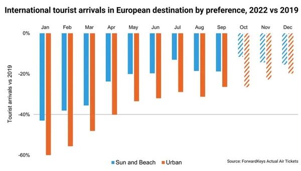The great turnaround: Tourists are flocking back to cities
