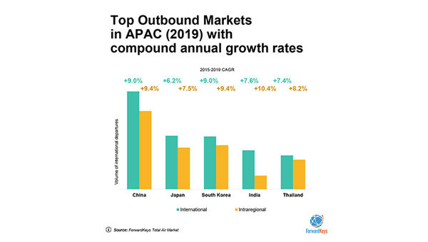 India, Japan, South Korea and Thailand are some of the travel source markets to watch, says ForwardKeys. India, Japan, South Korea and Thailand are some of the travel source markets to watch, says ForwardKeys.