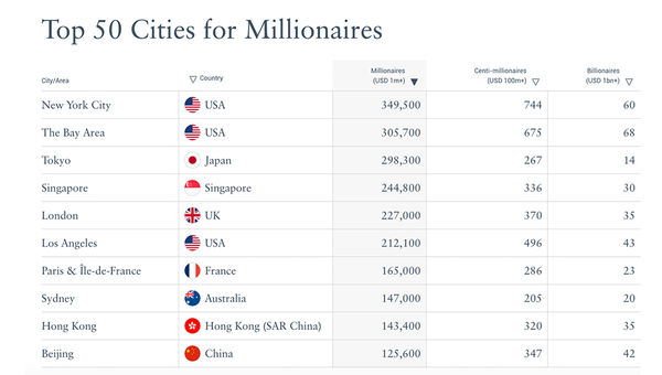The world’s top 10 wealthiest cities, according to Henley & Partners. The world’s top 10 wealthiest cities, according to Henley & Partners.