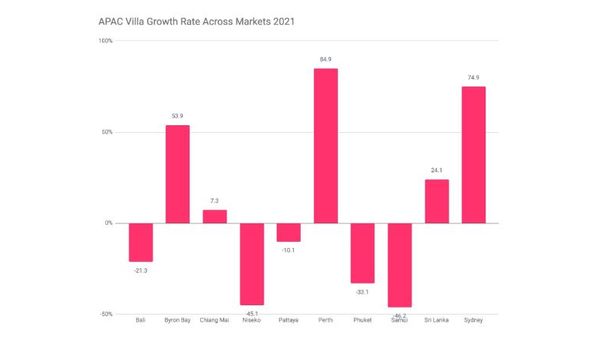 Future state of Asia's US$440m villa market