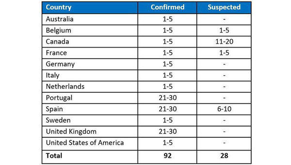 As of 21 May 2022, WHO has identified 92 confirmed cases, and 28 suspected cases of monkeypox. As of 21 May 2022, WHO has identified 92 confirmed cases, and 28 suspected cases of monkeypox.