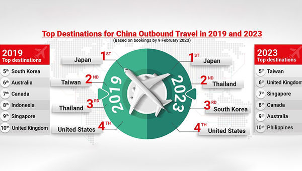 Top outbound destinations based on bookings by 9 February.