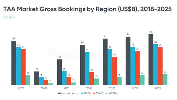 Tour operators start reaping the rewards from efforts to go digital