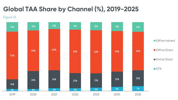 Tour operators start reaping the rewards from efforts to go digital