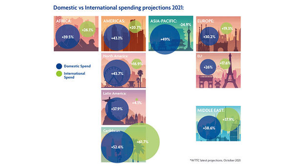Strong domestic tourism spend is expected to be overtaken by global spend, a much-needed boost to economies Strong domestic tourism spend is expected to be overtaken by global spend, a much-needed boost to economies
