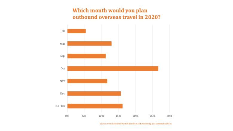Chinese travellers are planning for holidays to international destinations from the second half of the year, with August, October and December as most popular months.