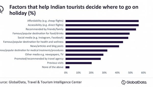 GlobalData releases insights on the top factors that contribute to Indian tourists’ travel decisions. GlobalData releases insights on the top factors that contribute to Indian tourists’ travel decisions.