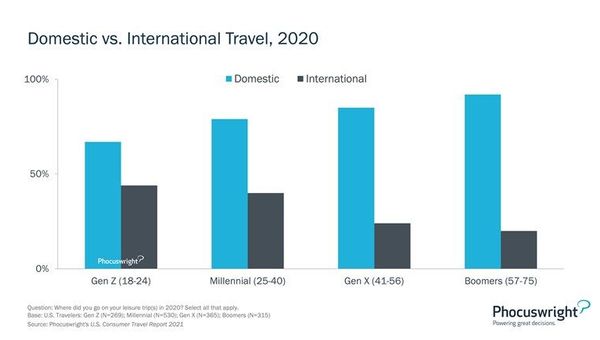 Understanding 3 key behaviours of Gen Z travellers to unlock opportunities