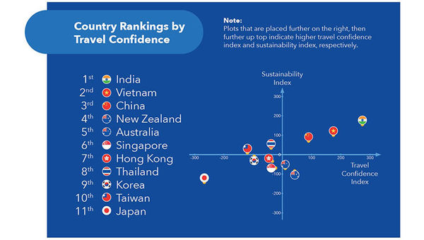 While Japan ranked the lowest across the 11 markets polled, potentially due to its ongoing border closure, it still held a healthy level of confidence (62%) towards travel. While Japan ranked the lowest across the 11 markets polled, potentially due to its ongoing border closure, it still held a healthy level of confidence (62%) towards travel.