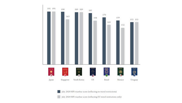 Covid takes shine off some of world's most powerful passports