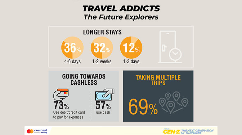 Mastercard-CrescentRating Muslim Gen Z: The Next Generation of Travelers report