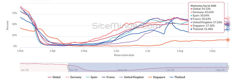 SiteMinderWorldHotelIndex200916momentum