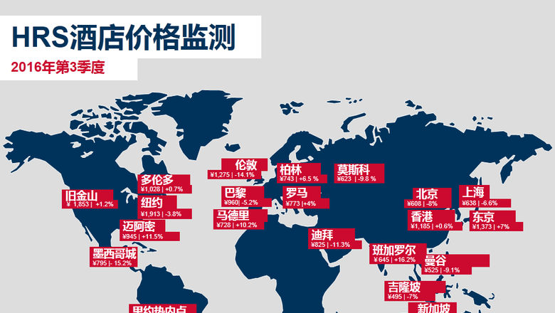HRS：杭州酒店均价逆势上涨 北京上海全球垫底