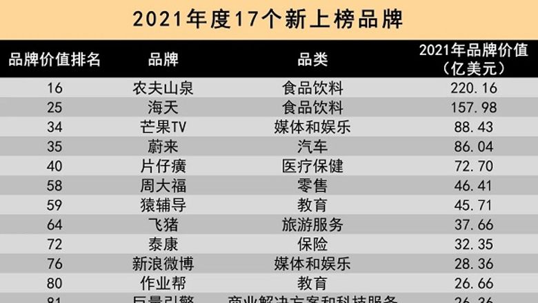 飞猪:新入选2021年度最具价值中国品牌百强榜单