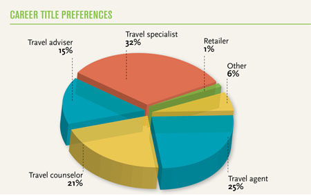 Career title preferences