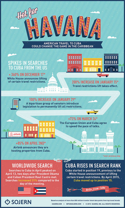 Travel to Cuba could change the game in the Caribbean
