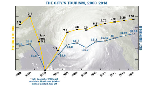 New Orleans, 10 years later