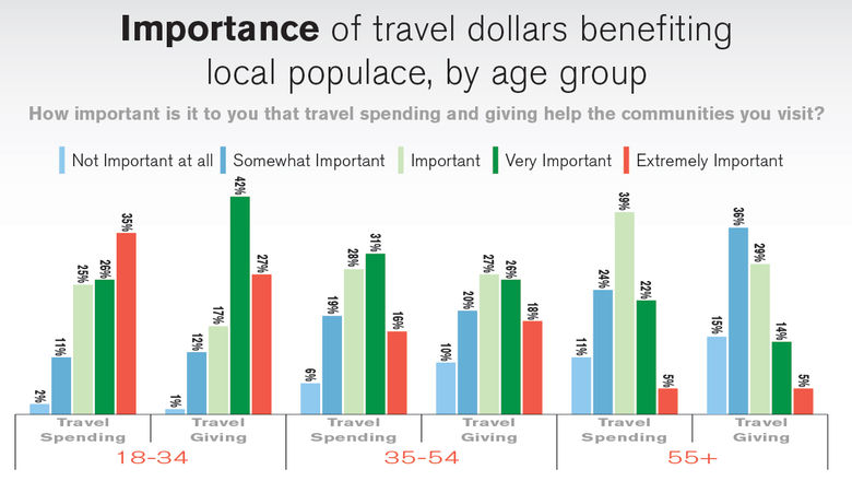 Philanthropy a priority for many U.S. travelers