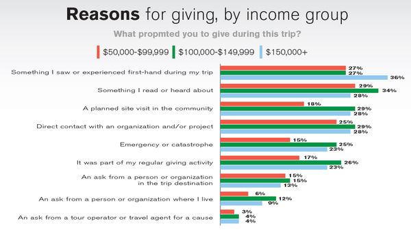 Share the love: Travelers, suppliers and agents are giving back