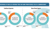 What's up, what's down, what's in and what's out: A look at some of the highlights from this year's survey.