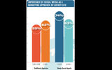 What's up, what's down, what's in and what's out: A look at some of the highlights from this year's survey.