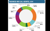 What's up, what's down, what's in and what's out: A look at some of the highlights from this year's survey.