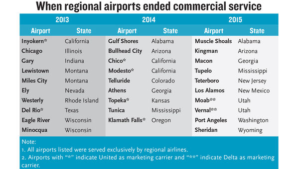 Pilot shortage a blow to regional airports