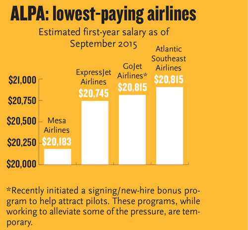 Training rule blamed for pilot shortage