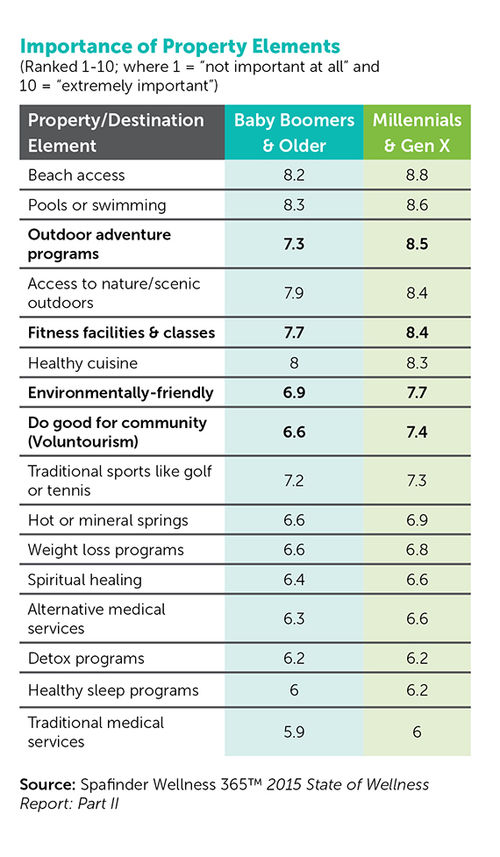 Luxury wellness travel and the millennial generation