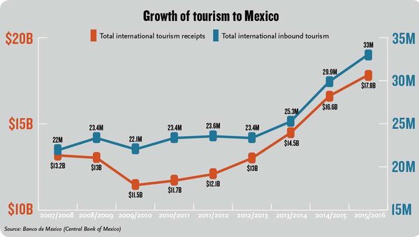 Retiring Lopez Negrete lauded for Mexico tourism growth
