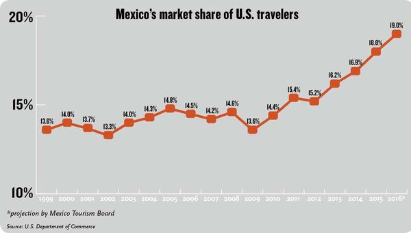 Retiring Lopez Negrete lauded for Mexico tourism growth