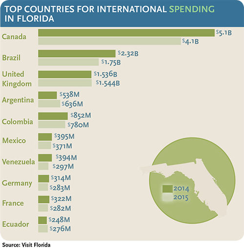 Brazil’s economic woes now threaten to cut into Miami’s tourism numbers