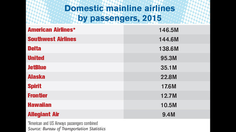 Each year in conjunction with the Power List, Travel Weekly editors rank travel companies in various industries by size. Here’s how some companies stack up.