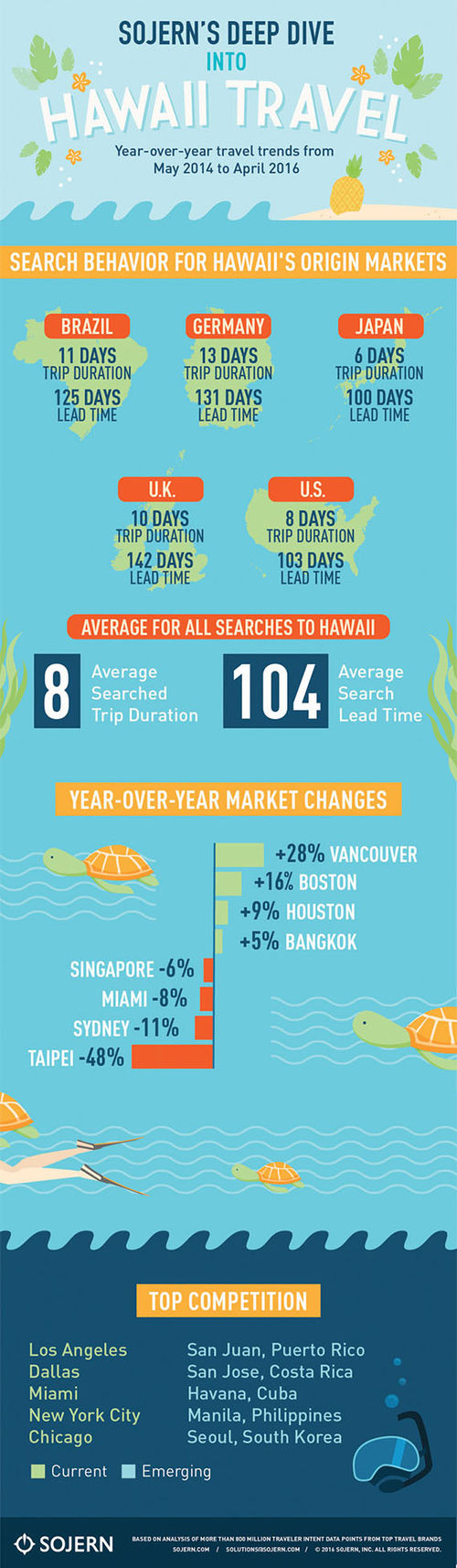 Taking a dive into Hawaii travel trends