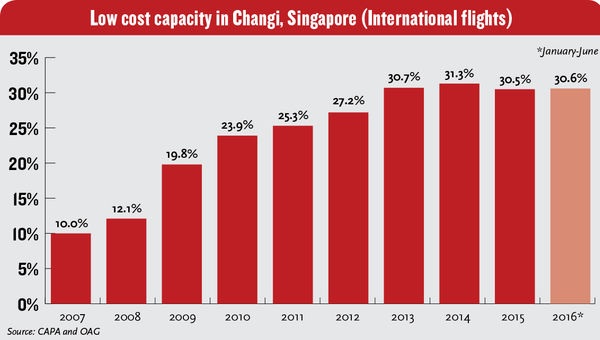 Low-cost carriers are changing Asia