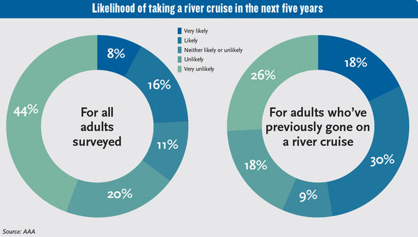 AAA: Millennials interested in river cruising