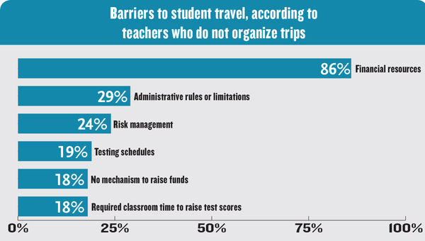 Survey reveals benefits and barriers for student travel