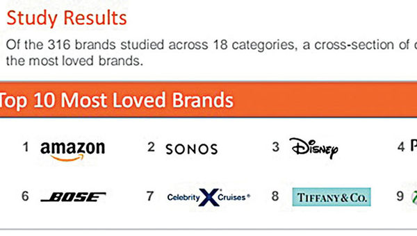 Rankings above are based on Coherency’s LoveQuotient scores. LoveQuotient measures the depth of the emotional connection with a brand. It is based on fundamentals of relationship science and incorporates measures of chemistry, needs fulfillment and compatibility.