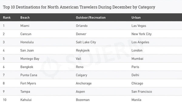 December holiday travel already taking shape