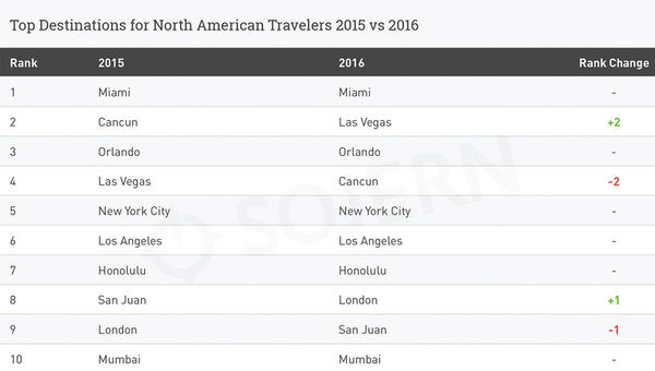 December holiday travel already taking shape