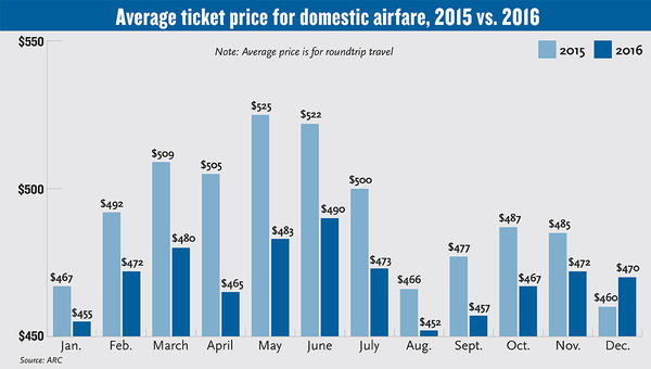 New trend or mere blip? Analysts split on December airfare increase