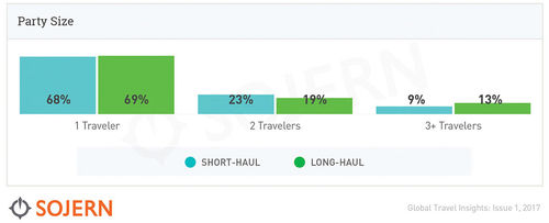 Spring break travel heating up