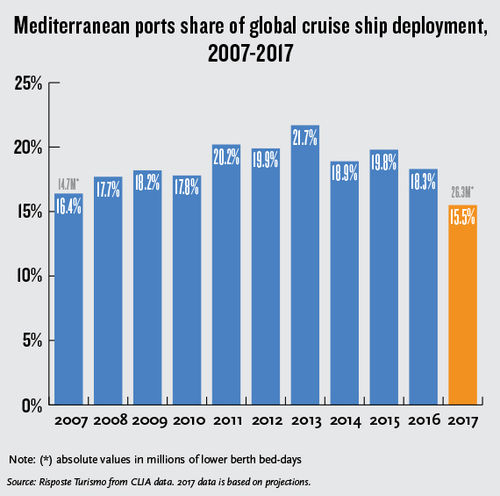 Cruise lines lower Med capacity based on terrorism fallout