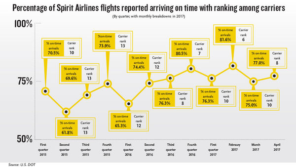 Spirit Airlines, not as bad as it used to be