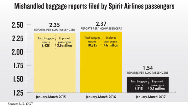 Spirit Airlines, not as bad as it used to be