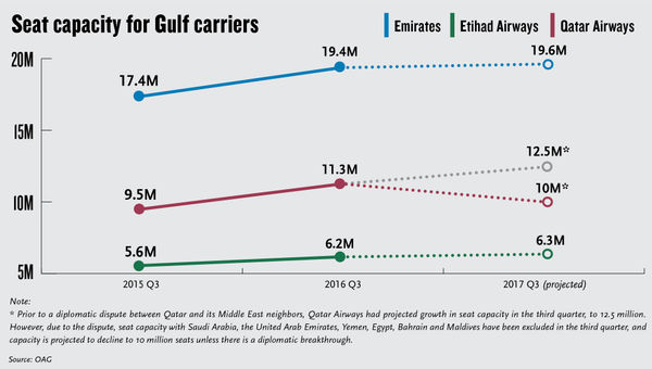 Gulf carriers face headwinds