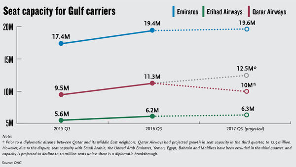 Gulf carriers face headwinds