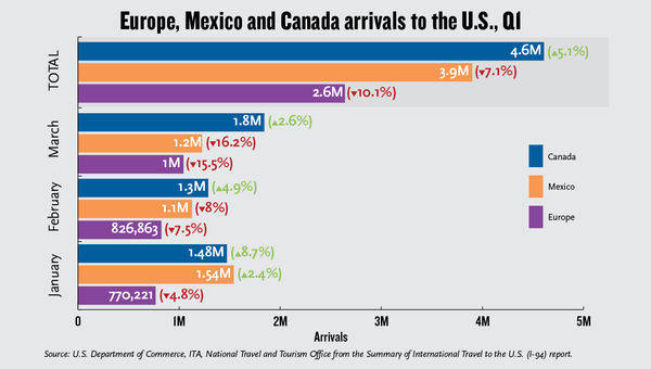 Slump in overseas visitors the curse of a strong dollar