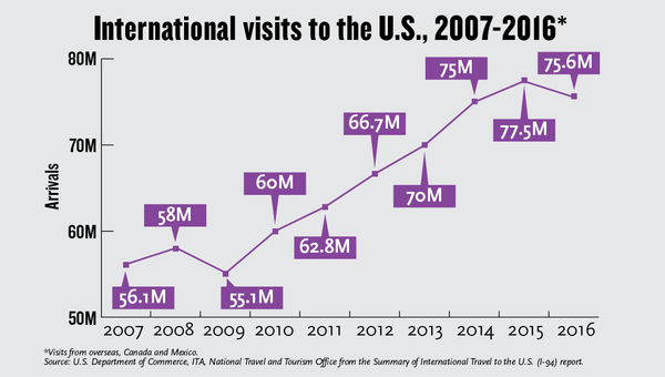 Slump in overseas visitors the curse of a strong dollar